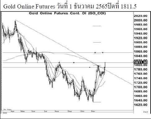 Daily Gold Futures (วันที่ 2 ธันวาคม 2565)