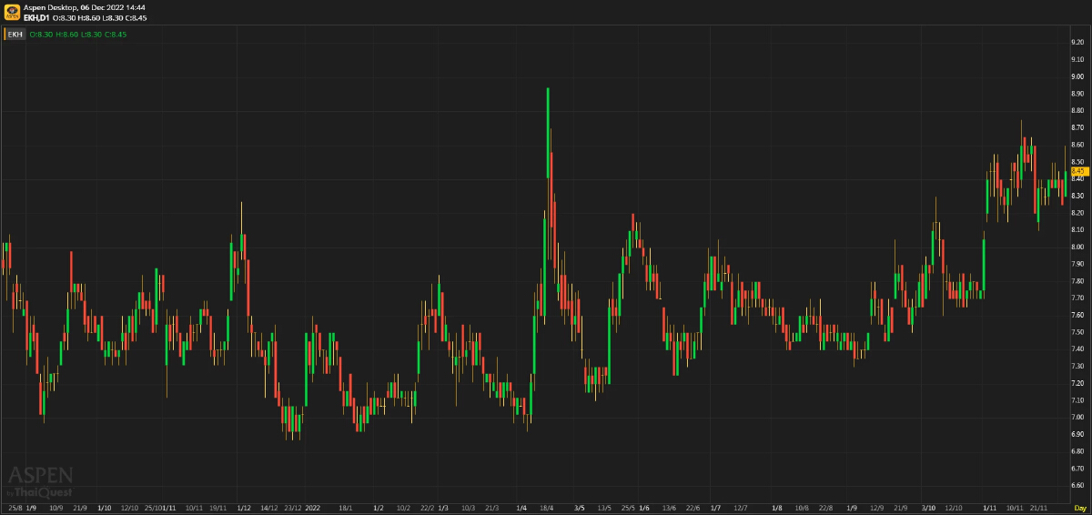 EKH - กำไรฟื้นตัว + อัพไซด์จีนเปิดประเทศ