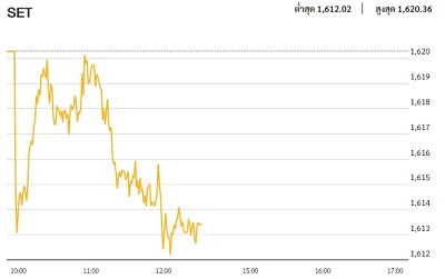หุ้นไทยภาคเช้า ปิดที่ 1,613.42 จุด ลบ -6.86 จุด หรือ -0.42%