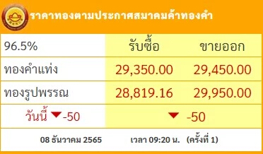 "ราคาทอง" วันนี้ (9 ธ.ค.) เปิดตลาด ปรับขึ้น 50 บาท