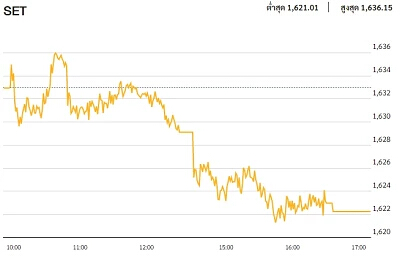 หุ้นไทยภาคบ่าย ปิดตลาด 1,622.28 จุด ลบ -10.69 จุด หรือ -0.65%