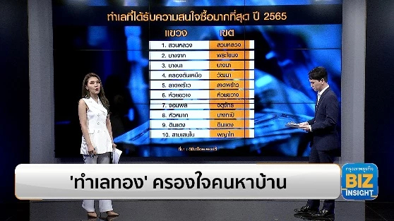 ‘ทำเลทอง’ ครองใจคนหาบ้าน ปริมณฑลมาแรงแซงเมืองท่องเที่ยว