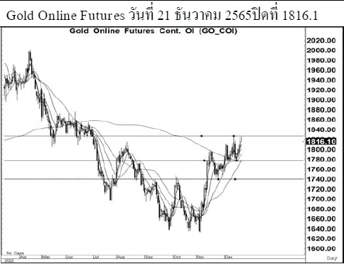 Daily Gold Futures (วันที่ 1 ธันวาคม 2565)