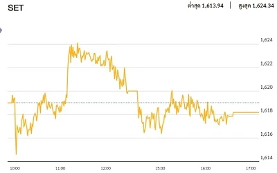 หุ้นไทยภาคบ่าย ปิดตลาด 1,618.20 จุด ลบ -0.81 จุด หรือ -0.05%
