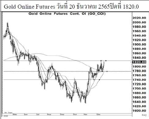 Daily Gold Futures (วันที่ 21 ธันวาคม 2565)