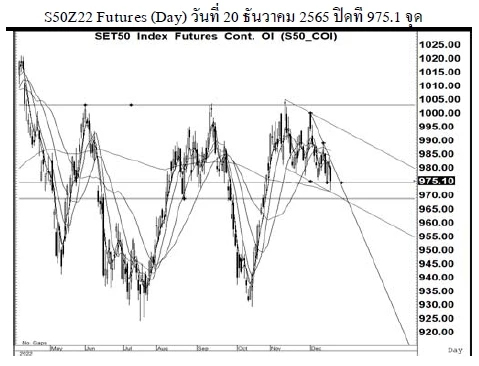 Daily SET50 Futures (วันที่ 21 ธันวาคม 2565)