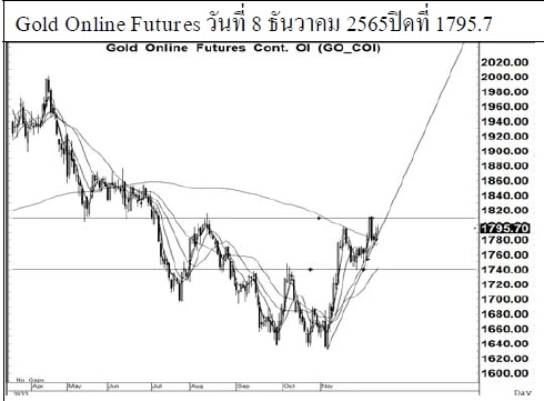 Daily Gold Futures (วันที่ 9 ธันวาคม 2565)