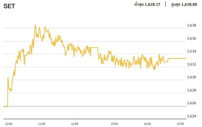 หุ้นไทยภาคบ่าย ปิดตลาด 1,633.36 จุด บวก 7.45 จุด หรือ 0.46%