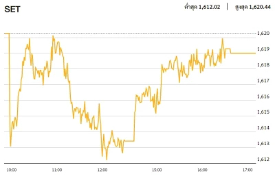 หุ้นไทยภาคบ่าย ปิดตลาด 1,619.01 จุด ลบ -1.27 จุด หรือ -0.08%