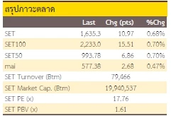 FED ชะลอขึ้นดอกเบี้ย (1 ธันวาคม 2565)