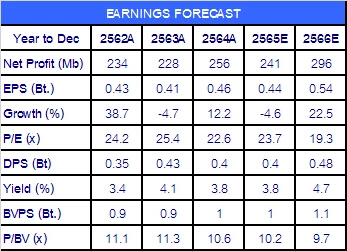 AUCT คาดแนวโน้มผลประกอบการ 4Q65 และปี 66 เติบโตดีต่อเนื่อง