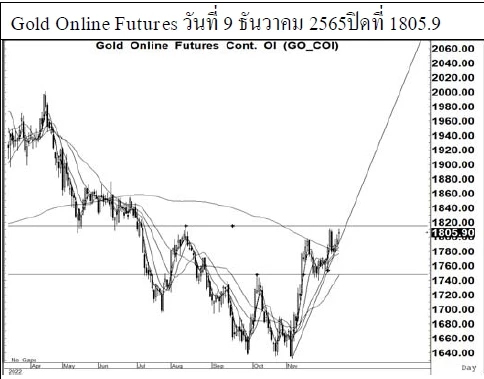 Daily Gold Futures (วันที่ 13 ธันวาคม 2565)
