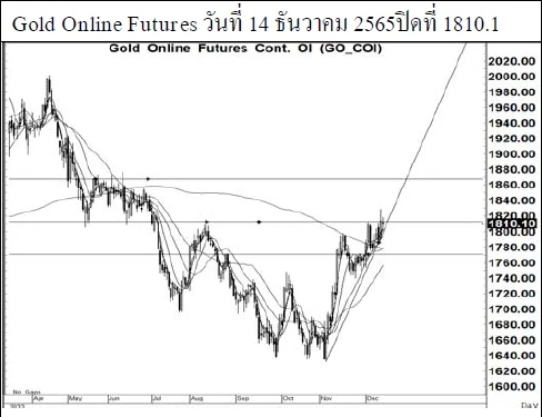 Daily Gold Futures (วันที่ 15 ธันวาคม 2565)