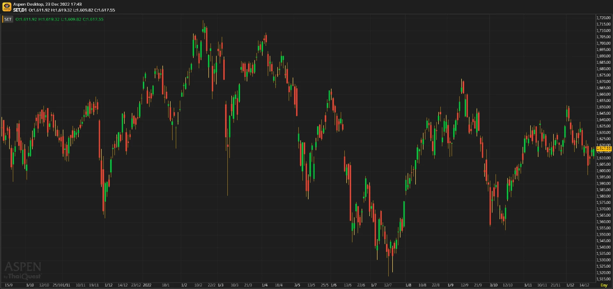 หุ้นไทยภาคบ่าย ปิดตลาด 1,617.55 จุด บวก 0.88 จุด หรือ 0.05%