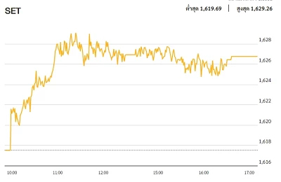 หุ้นไทยภาคบ่าย ปิดตลาด 1,626.80 จุด บวก 9.25 จุด หรือ 0.57%