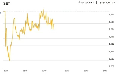 หุ้นไทยภาคเช้า ปิดที่ 1,614.97 จุด ลบ -1.70 จุด หรือ -0.11%