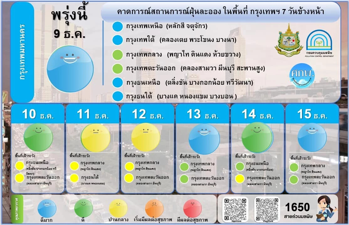 ฝุ่น PM2.5 วันนี้ กทม. มีแนวโน้มเพิ่มขึ้น