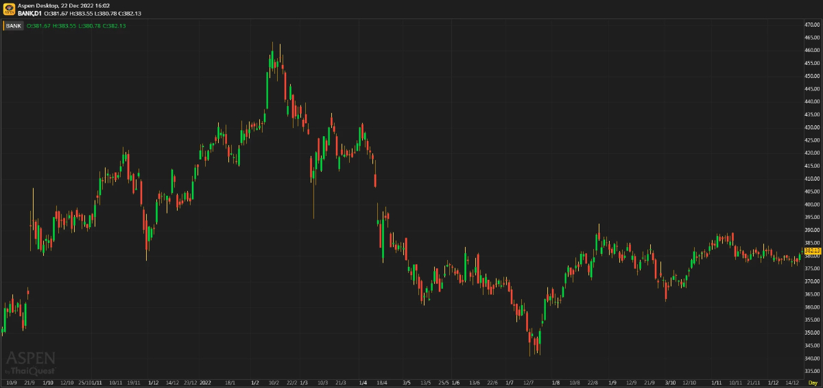 Bank Sector - BBL และ KTB ยังฟื้นตัวได้ดี