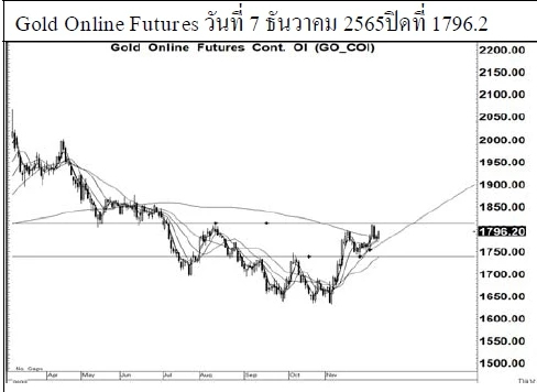 Daily Gold Futures (วันที่ 8 ธันวาคม 2565)