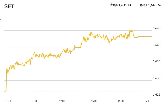หุ้นไทยภาคบ่าย ปิดตลาด 1,643.16 จุด บวก 16.36 จุด หรือ 1.01%