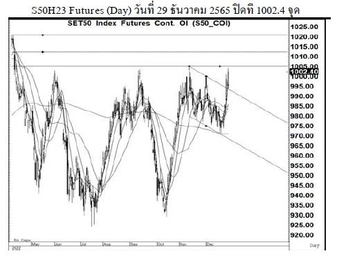 Daily SET50 Futures (วันที่ 30 ธันวาคม 2565)