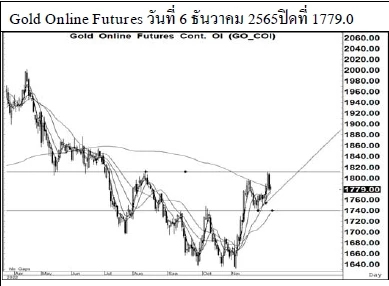 Daily Gold Futures (วันที่ 7 ธันวาคม 2565)