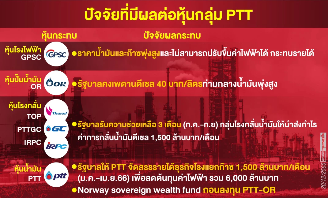 กลุ่ม PTT  ช้ำตลอดปี 65 กระทบราคาหุ้นร่วงยกกลุ่ม