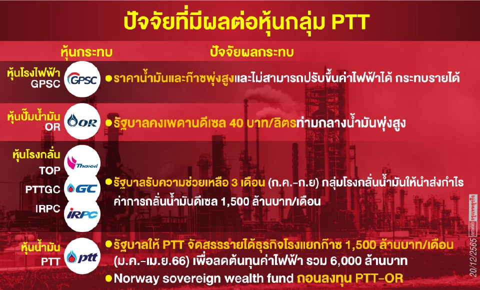 กลุ่ม PTT  ช้ำตลอดปี 65 กระทบราคาหุ้นร่วงยกกลุ่ม