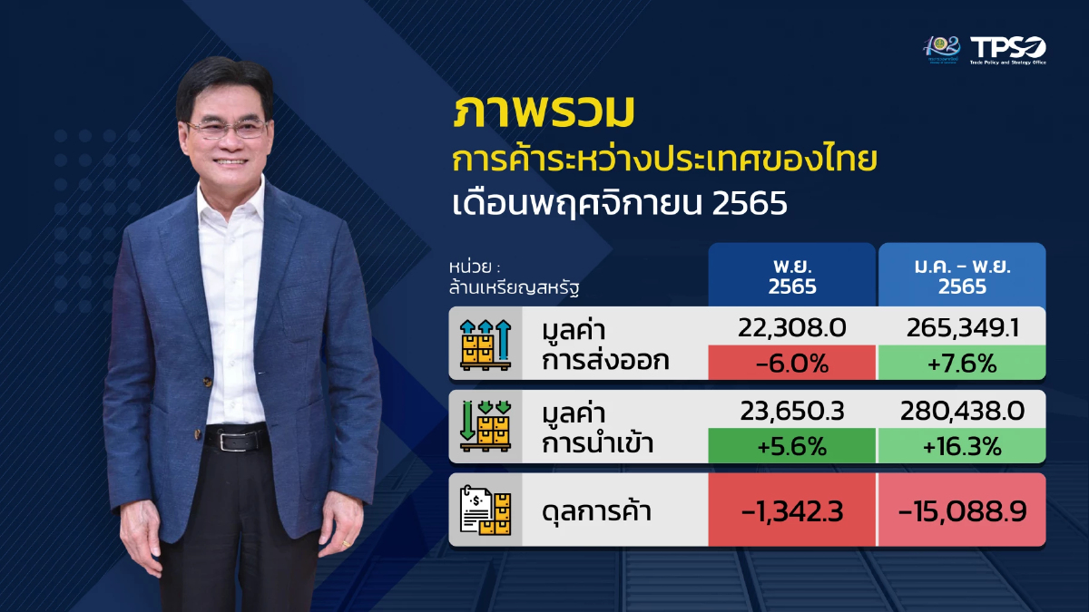 "ส่งออก" พ.ย.ติดลบ 6% หดตัวต่อเนื่องเป็นเดือนที่ 2