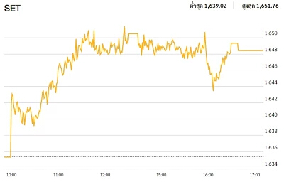 หุ้นไทยภาคบ่าย ปิดตลาด 1,648.44 จุด บวก 13.08 จุด หรือ 0.80%