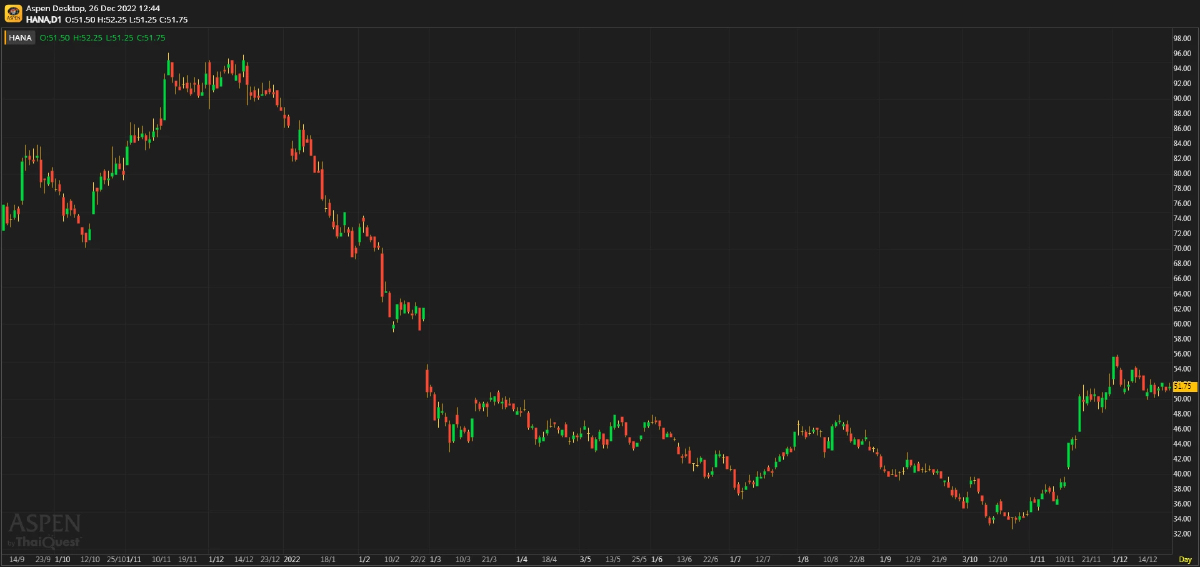 HANA ประมาณการ 4Q65F: กำไรจากธุรกิจหลักจะเพิ่ม YoY,ทรงตัว QoQ