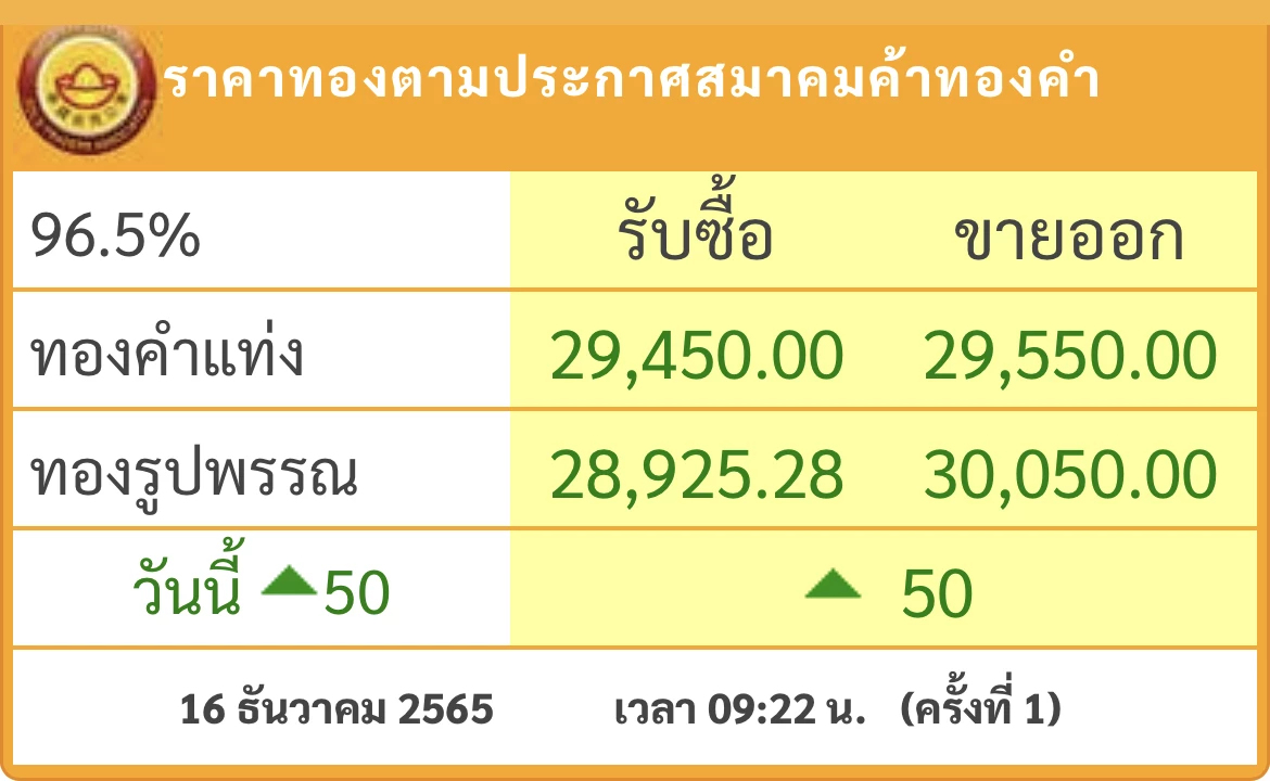 ‘ราคาทอง’ วันนี้ ( 16 ธ.ค.) ปรับขึ้น 50 บาท