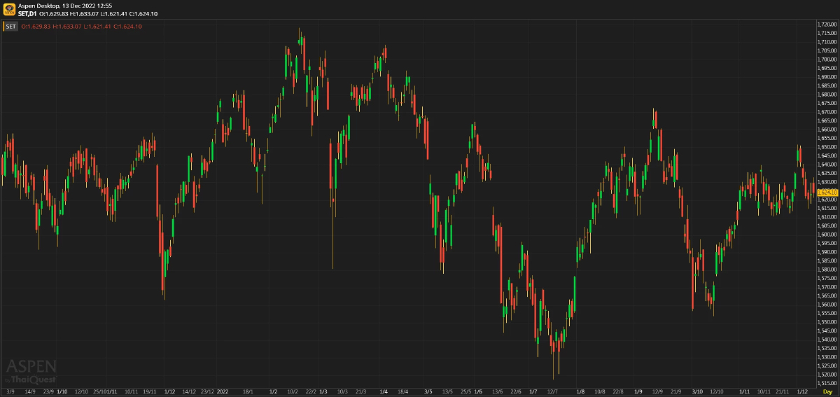 หุ้นไทยภาคเช้า ปิดที่ 1,624.10 จุด บวก 0.97 จุด หรือ 0.06%