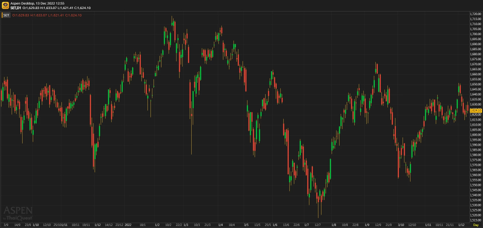 หุ้นไทยภาคเช้า ปิดที่ 1,624.10 จุด บวก 0.97 จุด หรือ 0.06%