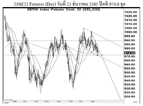 Daily SET50 Futures (วันที่ 22 ธันวาคม 2565)