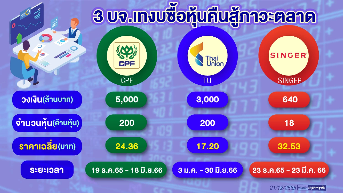 บจ.งัดตัวช่วย “ซื้อหุ้นคืน”  ฝ่าปัจจัยลบเศรษฐกิจถดถอยปี 66
