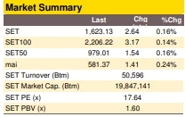 ผันผวนรอผล FOMC (13 ธันวาคม 2022)