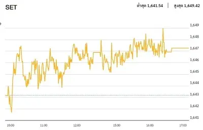 หุ้นไทยภาคบ่าย ปิดตลาด 1,647.28 จุด บวก 4.12 จุด หรือ 0.25%