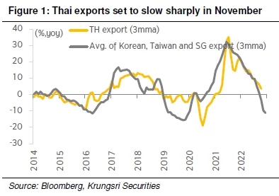 Investment Strategy การส่งออกไทยจะชะลอตัวลงอย่างมากในเดือน พ.ย.