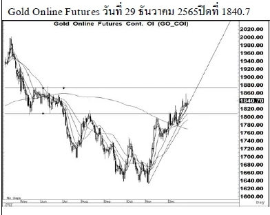 Daily Gold Futures (วันที่ 30 ธันวาคม 2565)