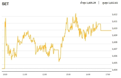 หุ้นไทยภาคบ่าย ปิดตลาด 1,609.94 จุด บวก 5.50 จุด หรือ 0.34%