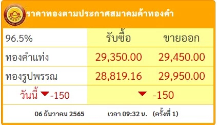 "ราคาทอง" วันนี้ (6 ธ.ค.) เปิดตลาด ร่วง 150 บาท