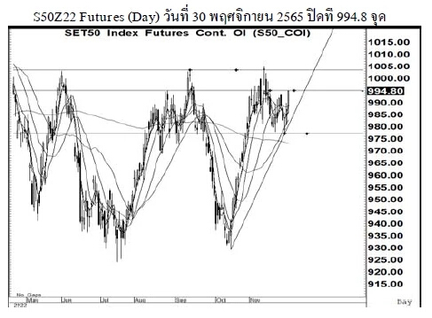 Daily SET50 Futures (วันที่ 1 ธันวาคม 2565)