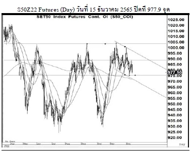 Daily SET50 Futures (วันที่ 16 ธันวาคม 2565)