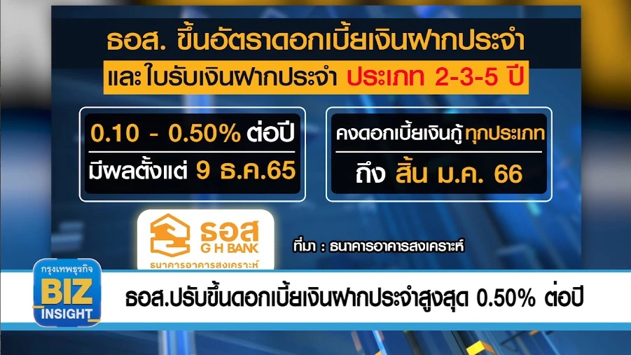 ธอส.ปรับขึ้นดอกเบี้ยเงินฝากประจำสูงสุด 0.50% ต่อปี