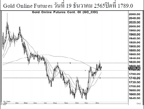 Daily Gold Futures (วันที่ 20 ธันวาคม 2565)