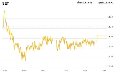 หุ้นไทยภาคบ่าย ปิดตลาด 1,620.49 จุด ลบ -1.79 จุด หรือ -0.11%