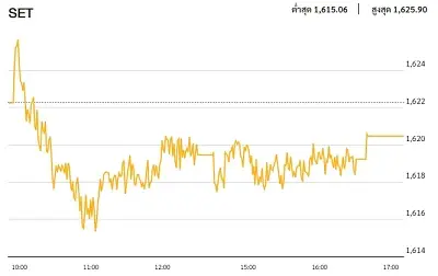หุ้นไทยภาคบ่าย ปิดตลาด 1,620.49 จุด ลบ -1.79 จุด หรือ -0.11%