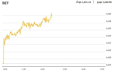 หุ้นไทยภาคเช้า ปิดที่ 1,639.89 จุด บวก 13.09 จุด หรือ 0.80%
