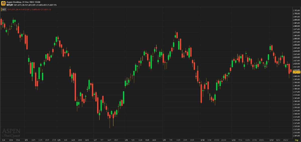 หุ้นไทยภาคเช้า ปิดที่ 1,607.15 จุด บวก 2.71 จุด หรือ 0.17%